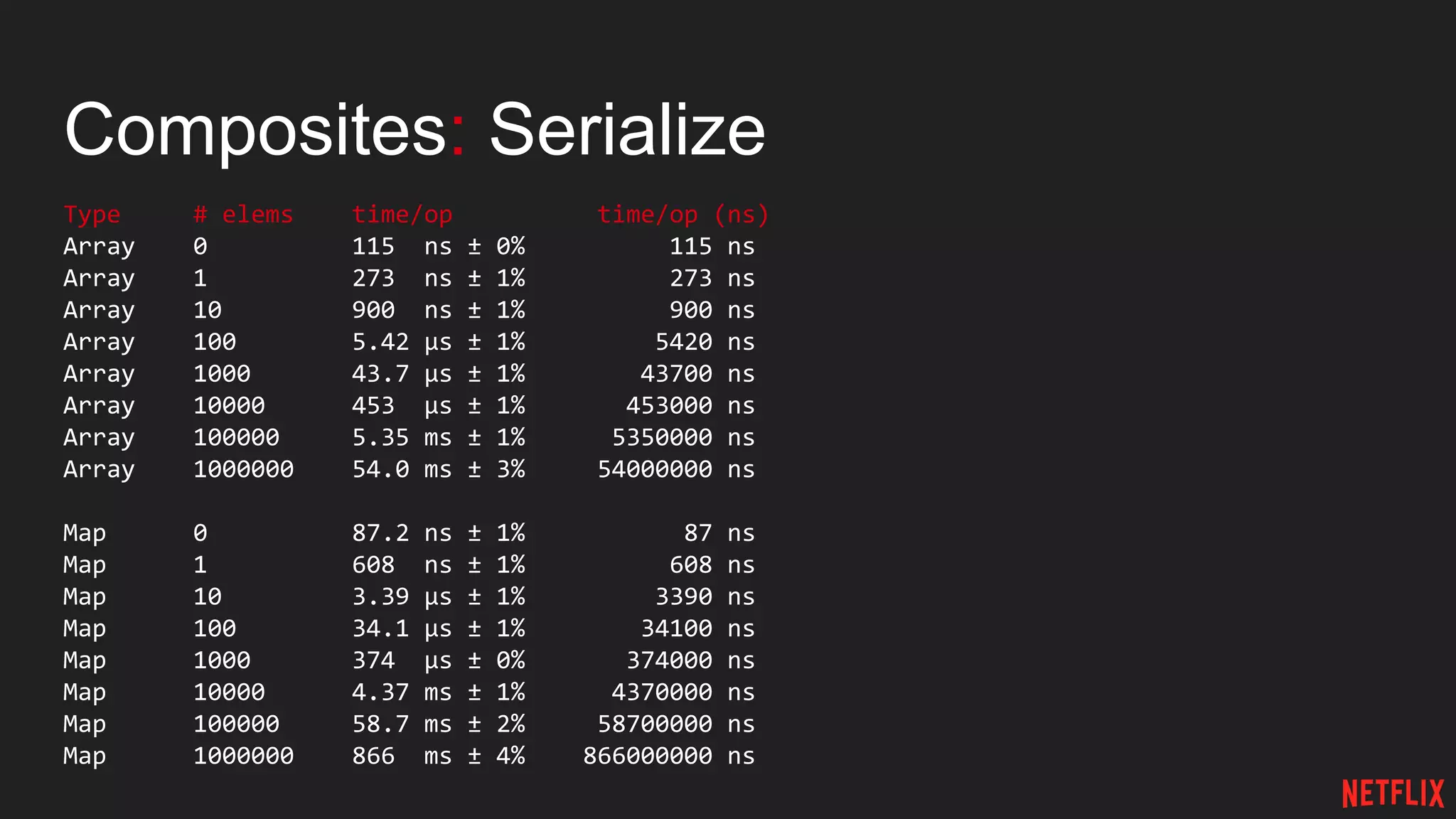 Composites: Serialize
Type # elems time/op time/op (ns)
Array 0 115 ns ± 0% 115 ns
Array 1 273 ns ± 1% 273 ns
Array 10 900 ns ± 1% 900 ns
Array 100 5.42 µs ± 1% 5420 ns
Array 1000 43.7 µs ± 1% 43700 ns
Array 10000 453 µs ± 1% 453000 ns
Array 100000 5.35 ms ± 1% 5350000 ns
Array 1000000 54.0 ms ± 3% 54000000 ns
Map 0 87.2 ns ± 1% 87 ns
Map 1 608 ns ± 1% 608 ns
Map 10 3.39 µs ± 1% 3390 ns
Map 100 34.1 µs ± 1% 34100 ns
Map 1000 374 µs ± 0% 374000 ns
Map 10000 4.37 ms ± 1% 4370000 ns
Map 100000 58.7 ms ± 2% 58700000 ns
Map 1000000 866 ms ± 4% 866000000 ns
 
