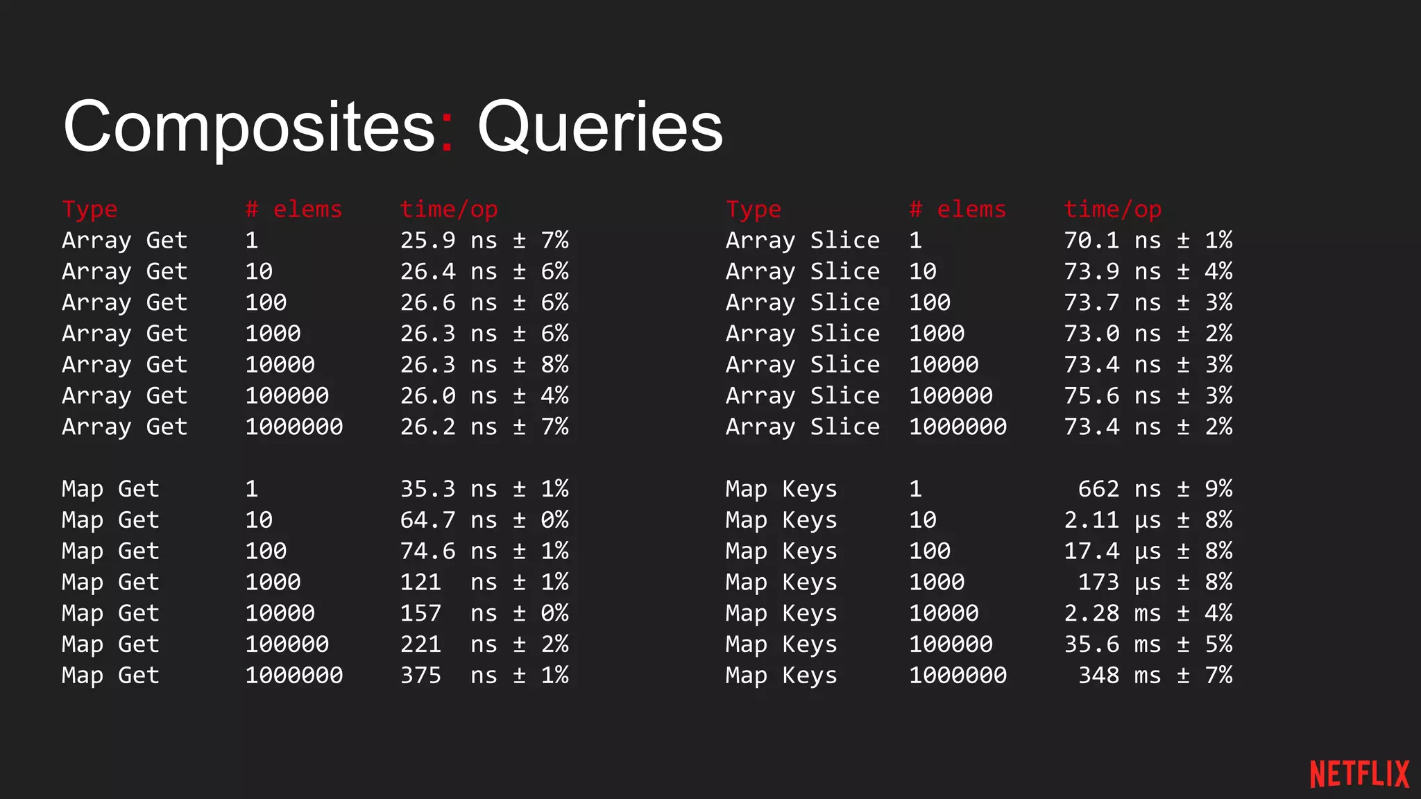 Composites: Queries
Type # elems time/op
Array Get 1 25.9 ns ± 7%
Array Get 10 26.4 ns ± 6%
Array Get 100 26.6 ns ± 6%
Array Get 1000 26.3 ns ± 6%
Array Get 10000 26.3 ns ± 8%
Array Get 100000 26.0 ns ± 4%
Array Get 1000000 26.2 ns ± 7%
Map Get 1 35.3 ns ± 1%
Map Get 10 64.7 ns ± 0%
Map Get 100 74.6 ns ± 1%
Map Get 1000 121 ns ± 1%
Map Get 10000 157 ns ± 0%
Map Get 100000 221 ns ± 2%
Map Get 1000000 375 ns ± 1%
Type # elems time/op
Array Slice 1 70.1 ns ± 1%
Array Slice 10 73.9 ns ± 4%
Array Slice 100 73.7 ns ± 3%
Array Slice 1000 73.0 ns ± 2%
Array Slice 10000 73.4 ns ± 3%
Array Slice 100000 75.6 ns ± 3%
Array Slice 1000000 73.4 ns ± 2%
Map Keys 1 662 ns ± 9%
Map Keys 10 2.11 µs ± 8%
Map Keys 100 17.4 µs ± 8%
Map Keys 1000 173 µs ± 8%
Map Keys 10000 2.28 ms ± 4%
Map Keys 100000 35.6 ms ± 5%
Map Keys 1000000 348 ms ± 7%
 