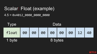 Scalar: Float (example)
4.5 = 0x4012_0000_0000_0000
float
Type Data
1 byte 8 bytes
00 00 00 00 00 00 12 40
 