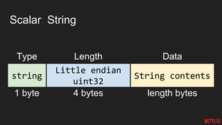 Scalar: String
string
Type Length
1 byte 4 bytes
Little endian
uint32
String contents
Data
length bytes
 