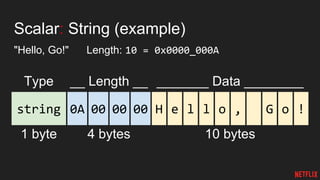Scalar: String (example)
"Hello, Go!" Length: 10 = 0x0000_000A
string
Type __ Length __
1 byte 4 bytes
_______ Data ________
10 bytes
0A 000000 l l o , G o !H e
 