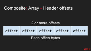 Composite: Array - Header offsets
2 or more offsets
Each offlen bytes
offset offsetoffsetoffsetoffset
 