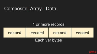Composite: Array - Data
1 or more records
Each var bytes
record recordrecordrecord
 