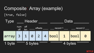 Composite: Array (example)
[true, false]
array
Type ___ Header ____
1 byte ‾‾‾‾‾‾ 5 bytes ‾‾‾‾‾‾
______ Data _______
‾‾‾‾‾‾‾‾‾ 4 bytes ‾‾‾‾‾‾‾‾‾
0 2 4 bool 1 bool 013
num
off
off
len
____ offsets ____ ___ record 2 ______ record 1 ___
 
