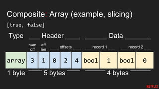 Composite: Array (example, slicing)
[true, false]
array
Type ___ Header ____
1 byte ‾‾‾‾‾‾ 5 bytes ‾‾‾‾‾‾
______ Data _______
‾‾‾‾‾‾‾‾‾ 4 bytes ‾‾‾‾‾‾‾‾‾
0 2 4 bool 1 bool 0123
num
off
off
len
____ offsets ____ ___ record 2 ______ record 1 ___
 