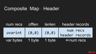 Composite: Map - Header
num recs
var bytes
offlen
uvarint
num recs
header records
(0,8)
∝num recs1 byte
header recordslenlen
(0,8)
1 byte
 