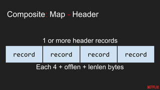 Composite: Map - Header
1 or more header records
Each 4 + offlen + lenlen bytes
record recordrecordrecord
 