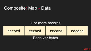 Composite: Map - Data
1 or more records
Each var bytes
record recordrecordrecord
 