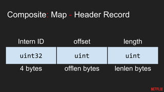 Composite: Map - Header Record
Intern ID
4 bytes
uint32 uintuint
offset length
offlen bytes lenlen bytes
 