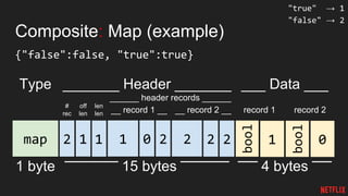 Composite: Map (example)
{"false":false, "true":true}
map
Type _______ Header _______
1 byte ‾‾‾‾‾‾‾‾‾‾‾ 15 bytes ‾‾‾‾‾‾‾‾‾‾
1 1 012
#
rec
______ header records ______
___ Data ___
‾‾‾‾ 4 bytes ‾‾‾‾
bool
1
bool
0
record 2record 1
off
len
len
len __ record 1 __
2 2 2 2
__ record 2 __
"true" → 1
"false" → 2
 