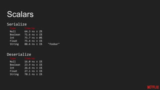 Scalars
Serialize
Type time/op
Null 64.3 ns ± 2%
Boolean 71.6 ns ± 1%
Int 75.7 ns ± 0%
Float 75.4 ns ± 1%
String 88.6 ns ± 1% "foobar"
Deserialize
Type time/op
Null 16.0 ns ± 1%
Boolean 23.9 ns ± 1%
Int 26.6 ns ± 1%
Float 27.1 ns ± 1%
String 70.1 ns ± 1%
 