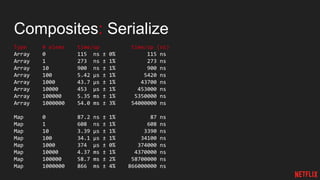 Composites: Serialize
Type # elems time/op time/op (ns)
Array 0 115 ns ± 0% 115 ns
Array 1 273 ns ± 1% 273 ns
Array 10 900 ns ± 1% 900 ns
Array 100 5.42 µs ± 1% 5420 ns
Array 1000 43.7 µs ± 1% 43700 ns
Array 10000 453 µs ± 1% 453000 ns
Array 100000 5.35 ms ± 1% 5350000 ns
Array 1000000 54.0 ms ± 3% 54000000 ns
Map 0 87.2 ns ± 1% 87 ns
Map 1 608 ns ± 1% 608 ns
Map 10 3.39 µs ± 1% 3390 ns
Map 100 34.1 µs ± 1% 34100 ns
Map 1000 374 µs ± 0% 374000 ns
Map 10000 4.37 ms ± 1% 4370000 ns
Map 100000 58.7 ms ± 2% 58700000 ns
Map 1000000 866 ms ± 4% 866000000 ns
 