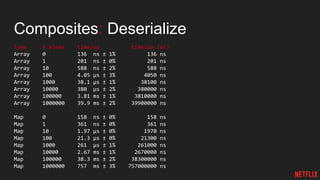 Composites: Deserialize
Type # elems time/op time/op (ns)
Array 0 136 ns ± 1% 136 ns
Array 1 201 ns ± 0% 201 ns
Array 10 588 ns ± 2% 588 ns
Array 100 4.05 µs ± 3% 4050 ns
Array 1000 38.1 µs ± 1% 38100 ns
Array 10000 380 µs ± 2% 380000 ns
Array 100000 3.81 ms ± 1% 3810000 ns
Array 1000000 39.9 ms ± 2% 39900000 ns
Map 0 158 ns ± 0% 158 ns
Map 1 361 ns ± 0% 361 ns
Map 10 1.97 µs ± 0% 1970 ns
Map 100 21.3 µs ± 0% 21300 ns
Map 1000 261 µs ± 1% 261000 ns
Map 10000 2.67 ms ± 1% 2670000 ns
Map 100000 38.3 ms ± 2% 38300000 ns
Map 1000000 757 ms ± 3% 757000000 ns
 
