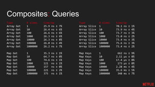 Composites: Queries
Type # elems time/op
Array Get 1 25.9 ns ± 7%
Array Get 10 26.4 ns ± 6%
Array Get 100 26.6 ns ± 6%
Array Get 1000 26.3 ns ± 6%
Array Get 10000 26.3 ns ± 8%
Array Get 100000 26.0 ns ± 4%
Array Get 1000000 26.2 ns ± 7%
Map Get 1 35.3 ns ± 1%
Map Get 10 64.7 ns ± 0%
Map Get 100 74.6 ns ± 1%
Map Get 1000 121 ns ± 1%
Map Get 10000 157 ns ± 0%
Map Get 100000 221 ns ± 2%
Map Get 1000000 375 ns ± 1%
Type # elems time/op
Array Slice 1 70.1 ns ± 1%
Array Slice 10 73.9 ns ± 4%
Array Slice 100 73.7 ns ± 3%
Array Slice 1000 73.0 ns ± 2%
Array Slice 10000 73.4 ns ± 3%
Array Slice 100000 75.6 ns ± 3%
Array Slice 1000000 73.4 ns ± 2%
Map Keys 1 662 ns ± 9%
Map Keys 10 2.11 µs ± 8%
Map Keys 100 17.4 µs ± 8%
Map Keys 1000 173 µs ± 8%
Map Keys 10000 2.28 ms ± 4%
Map Keys 100000 35.6 ms ± 5%
Map Keys 1000000 348 ms ± 7%
 