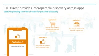 ©2013-2014 Qualcomm Technologies, Inc. and/or its affiliated companies. All Rights Reserved. 23
I’m interested in golf
Application A
Your friend Lisa is nearby
and is interested in golf
Application A
The Golf Shop has a 20%
discount sale on all golf
equipment
Application B
Buy one, get one free Golf
lesson at The Golf Pro
Application C
LTE Direct provides interoperable discovery across apps
Vastly expanding the field of value for proximal discovery
 