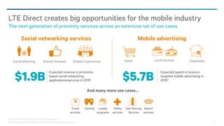 ©2013-2014 Qualcomm Technologies, Inc. and/or its affiliated companies. All Rights Reserved. 25
LTE Direct creates big opportunities for the mobile industry
The next generation of proximity services across an extensive set of use cases
Source: 1 Smith's Point Analytics, Feb’ 13; 2 BIA/Kelsey, May ‘13
$1.9B
Social networking services Mobile advertising
And many more use cases…
$5.7B
Expected revenue in proximity-
based social networking
applications/services in 20151
Expected spend in location-
targeted mobile advertising in
20152
Travel
services
Gaming Loyalty
programs
Safety
services
Search
services
Geo-fencing
Services
Social Matching Shared ExperiencesShared Interests Retail Local Services Classifieds
 