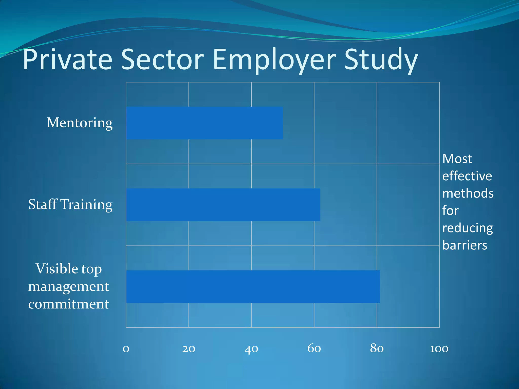 Private Sector Employer StudyMost effectivemethods for reducing barriers