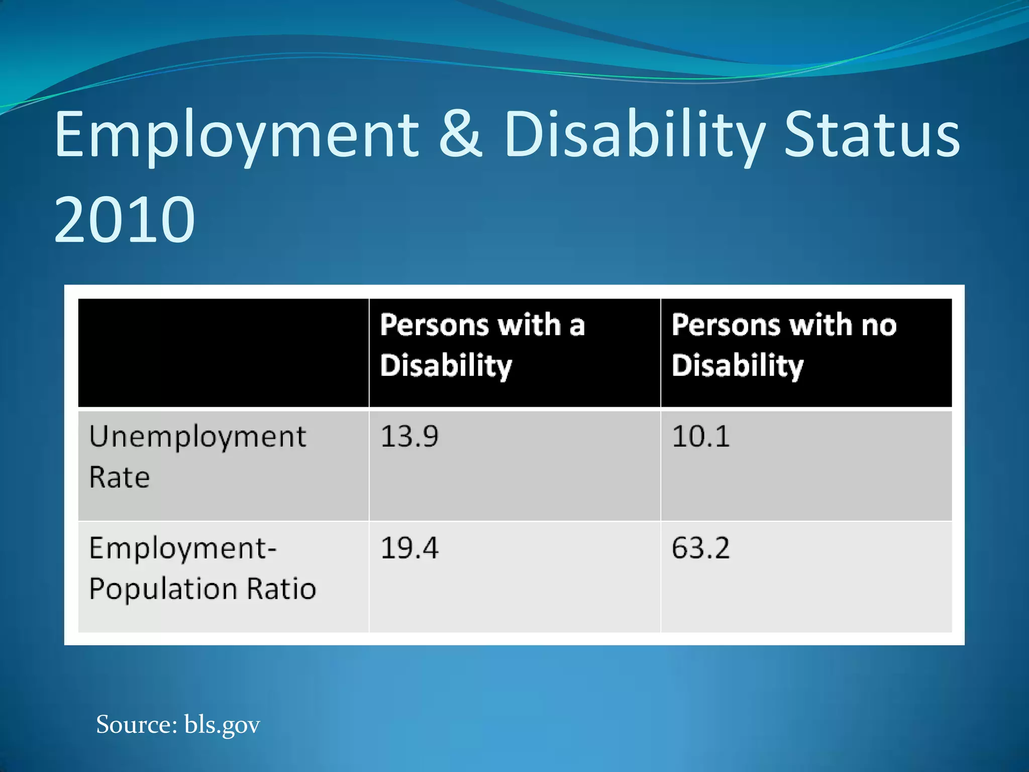 Employment & Disability Status 2010Source: bls.gov