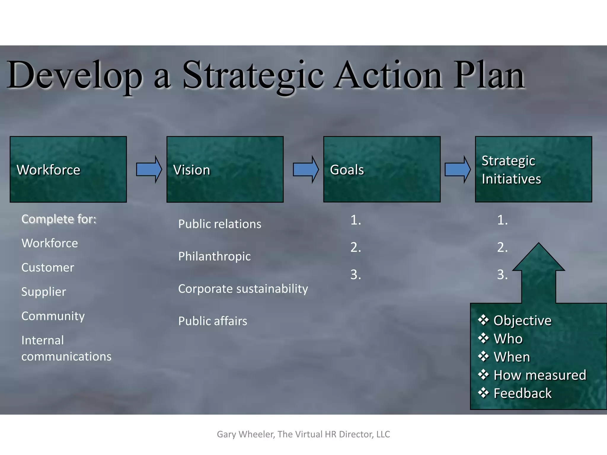 Develop a Strategic Action Plan
                                                                       Strategic
Workforce        Vision                              Goals
                                                                       Initiatives

Complete for:    Public relations                         1.             1.
Workforce                                                 2.             2.
                 Philanthropic
Customer
                                                          3.             3.
Supplier         Corporate sustainability

Community        Public affairs                                         Objective
Internal                                                                Who
communications                                                          When
                                                                        How measured
                                                                        Feedback

                          Gary Wheeler, The Virtual HR Director, LLC
 