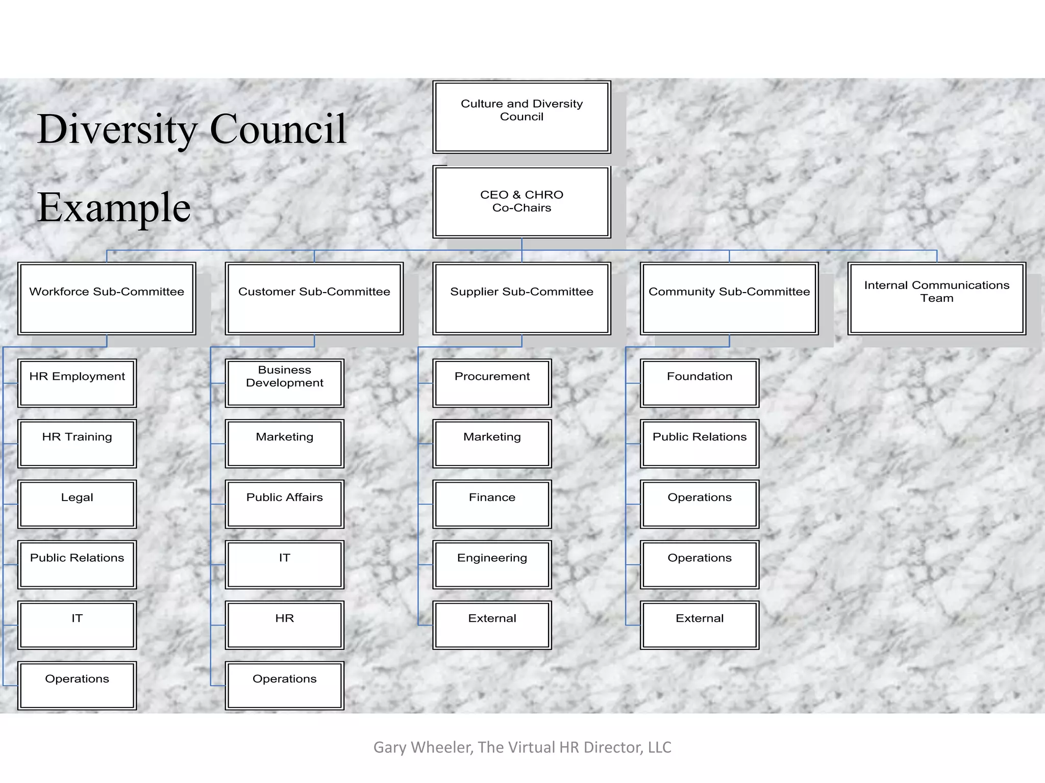 Culture and Diversity
                                                                Council

 Diversity Council
                                                            CEO & CHRO

 Example                                                     Co-Chairs




                                                                                                             Internal Communications
Workforce Sub-Committee   Customer Sub-Committee       Supplier Sub-Committee      Community Sub-Committee
                                                                                                                       Team




                            Business
HR Employment                                           Procurement                   Foundation
                           Development




  HR Training               Marketing                    Marketing                  Public Relations




     Legal                 Public Affairs                 Finance                     Operations




Public Relations                IT                      Engineering                   Operations




       IT                       HR                        External                        External




  Operations                Operations




                                             Gary Wheeler, The Virtual HR Director, LLC
 