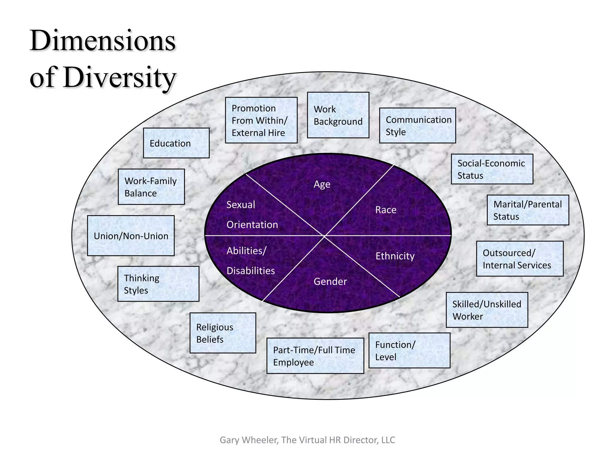 Dimensions
of Diversity
                                    Promotion            Work
                                    From Within/         Background     Communication
                                    External Hire                       Style
                Education
                                                                                         Social-Economic
                                                                                         Status
           Work-Family                                   Age
           Balance
                                   Sexual                                                         Marital/Parental
                                                                      Race
                                                                                                  Status
                                   Orientation
     Union/Non-Union
                                   Abilities/                         Ethnicity                Outsourced/
                                                                                               Internal Services
                                   Disabilities
           Thinking                                      Gender
           Styles
                                                                                        Skilled/Unskilled
                                                                                        Worker
                            Religious
                            Beliefs
                                                                      Function/
                                                Part-Time/Full Time
                                                                      Level
                                                Employee




                                 Gary Wheeler, The Virtual HR Director, LLC
 