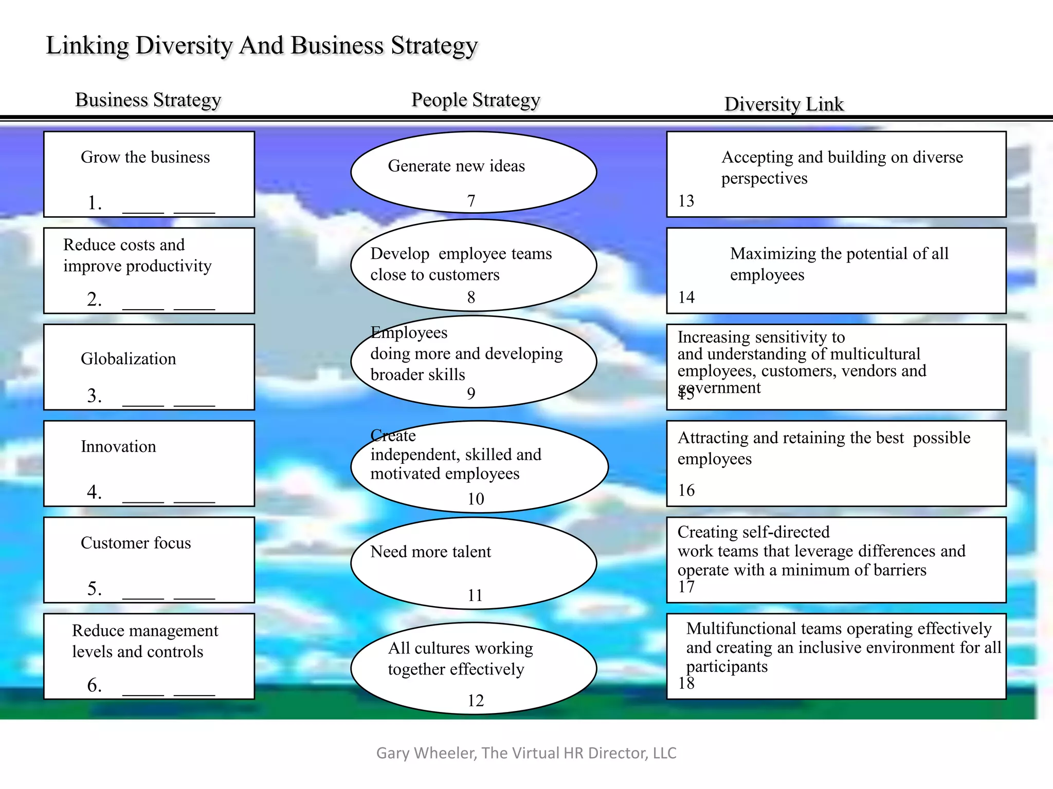 Linking Diversity And Business Strategy

  Business Strategy               People Strategy                               Diversity Link

   Grow the business                                                            Accepting and building on diverse
                               Generate new ideas
                                                                                perspectives
    1. ____ ____                          7                               13

 Reduce costs and            Develop employee teams                              Maximizing the potential of all
 improve productivity        close to customers                                  employees
    2. ____ ____                           8                              14

                             Employees                                    Increasing sensitivity to
   Globalization             doing more and developing                    and understanding of multicultural
                             broader skills                               employees, customers, vendors and
                                            9                             government
                                                                          15
    3. ____ ____
                             Create                                       Attracting and retaining the best possible
   Innovation                independent, skilled and                     employees
                             motivated employees
    4. ____ ____                                                          16
                                          10
                                                                          Creating self-directed
   Customer focus                                                         work teams that leverage differences and
                             Need more talent
                                                                          operate with a minimum of barriers
    5. ____ ____                          11                              17

  Reduce management                                                        Multifunctional teams operating effectively
  levels and controls          All cultures working                        and creating an inclusive environment for all
                               together effectively                        participants
    6. ____ ____                                                          18
                                          12

                             Gary Wheeler, The Virtual HR Director, LLC
 