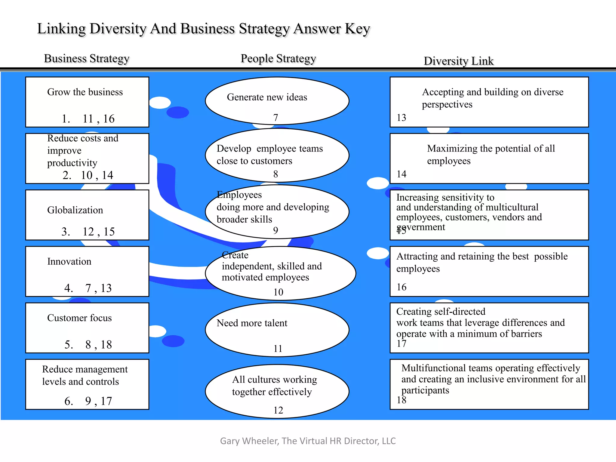 Linking Diversity And Business Strategy Answer Key
 Business Strategy             People Strategy                                Diversity Link

 Grow the business                                                            Accepting and building on diverse
                            Generate new ideas
                                                                              perspectives
    1. 11 , 16                         7                                13
 Reduce costs and
 improve                  Develop employee teams                               Maximizing the potential of all
 productivity             close to customers                                   employees
    2. 10 , 14                          8                               14

                          Employees                                     Increasing sensitivity to
 Globalization            doing more and developing                     and understanding of multicultural
                          broader skills                                employees, customers, vendors and
                                         9                              government
                                                                        15
    3. 12 , 15
                           Create                                       Attracting and retaining the best possible
 Innovation                independent, skilled and                     employees
                           motivated employees
     4. 7 , 13                                                          16
                                      10
                                                                        Creating self-directed
 Customer focus                                                         work teams that leverage differences and
                          Need more talent
                                                                        operate with a minimum of barriers
     5. 8 , 18                         11                               17

Reduce management                                                        Multifunctional teams operating effectively
levels and controls          All cultures working                        and creating an inclusive environment for all
                             together effectively                        participants
     6. 9 , 17                                                          18
                                       12

                           Gary Wheeler, The Virtual HR Director, LLC
 