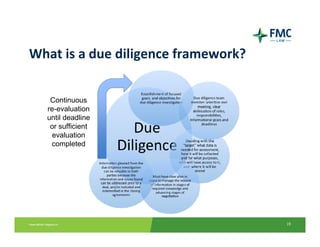 What is a due diligence framework?


   Continuous
  re-evaluation
  until deadline
   or sufficient
    evaluation
   completed




                                     19
 