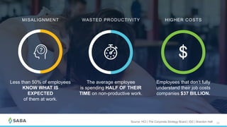 10Source: HCI | The Corporate Strategy Board | IDC | Brandon Hall
Less than 50% of employees
KNOW WHAT IS
EXPECTED
of them at work.
MISALIGNMENT
The average employee
is spending HALF OF THEIR
TIME on non-productive work.
WASTED PRODUCTIVITY
Employees that don’t fully
understand their job costs
companies $37 BILLION.
HIGHER COSTS
 