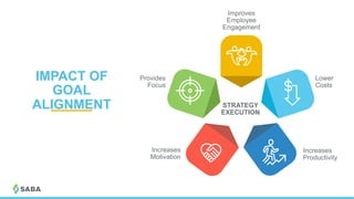 Provides
Focus
Increases
Motivation
Improves
Employee
Engagement
Increases
Productivity
Lower
Costs
STRATEGY
EXECUTION
IMPACT OF
GOAL
ALIGNMENT
 
