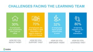 CHALLENGES FACING THE LEARNING TEAM
30% 70% 32% 80%
© 2017 Saba Software, Inc. 16
HOW DO YOU
REACH THEM?
HOW DO YOU
SUPPORT THIS?
of employees
work somewhere
other than an
office
of employees are
more likely to seek
information via
search engine vs.
50% in a course
HOW DO YOU
EMPOWER THEM?
of employees
report growth
opportunities
at work
HOW DO YOU
LEVERAGE THIS?
of learning
happens in on-
the-job
interactions
 