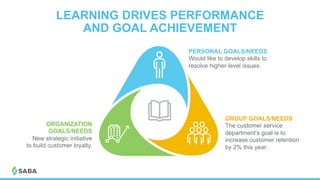 LEARNING DRIVES PERFORMANCE
AND GOAL ACHIEVEMENT
17
PERSONAL GOALS/NEEDS
Would like to develop skills to
resolve higher-level issues.
ORGANIZATION
GOALS/NEEDS
New strategic initiative
to build customer loyalty.
GROUP GOALS/NEEDS
The customer service
department’s goal is to
increase customer retention
by 2% this year.
 