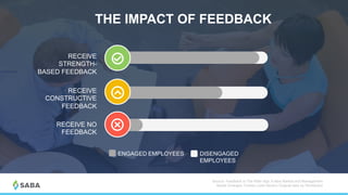 27
THE IMPACT OF FEEDBACK
Source: Feedback Is The Killer App: A New Market and Management
Model Emerges: Forbes (Josh Bersin) Original data by Workboard
ENGAGED	EMPLOYEES DISENGAGED
EMPLOYEES
RECEIVE NO
FEEDBACK
RECEIVE
STRENGTH-
BASED FEEDBACK
RECEIVE
CONSTRUCTIVE
FEEDBACK
 