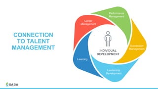 Performance
Management
Leadership
Development
Succession
Management
Career
Management
Learning
CONNECTION
TO TALENT
MANAGEMENT INDIVIDUAL
DEVELOPMENT
 