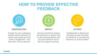33© 2017 Saba Software, Inc.
#feedbackisagift
HOW TO PROVIDE EFFECTIVE
FEEDBACK
Explain to your colleague
exactly which behavior or
action was observed and
when it happened – the
key here it to be specific.
Communicate the impact
the behavior or action had
on the business/team and
why the behavior did or
did not support success.
Collaborate to determine
the best course of action
to reinforce or remedy the
behavior or actions taken.
OBSERVATION IMPACT ACTION
 