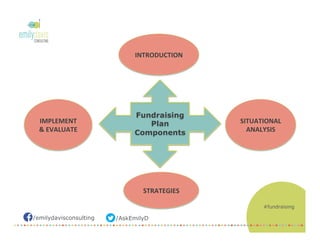 /AskEmilyD/emilydavisconsulting
Fundraising
Plan
Components
INTRODUCTION	
  
STRATEGIES	
  
IMPLEMENT	
  
&	
  EVALUATE	
  
SITUATIONAL	
  
ANALYSIS	
  
#fundraising
 