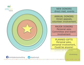 /AskEmilyD/emilydavisconsulting
#fundraising
	
  	
  
	
  
	
  
	
  
	
  
	
  
	
  
	
  
	
  
	
  
	
  
	
  
NEW DONORS
direct mail, events
ANNUAL DONORS
Direct appeals,
volunteer involvement
MAJOR DONORS
Personal asks
Committee and board
involvement
PLANNED GIFTS
Personal asks,
personal involvement,
Could be anyone!
 