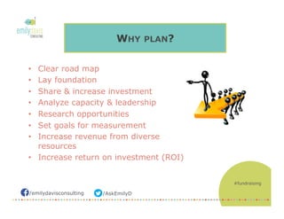 /AskEmilyD/emilydavisconsulting
WHY PLAN?
•  Clear road map
•  Lay foundation
•  Share & increase investment
•  Analyze capacity & leadership
•  Research opportunities
•  Set goals for measurement
•  Increase revenue from diverse
resources
•  Increase return on investment (ROI)
#fundraising
 