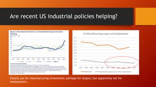 Are recent US industrial policies helping?
Clearly yes for manufacturing investment; perhaps for output; but apparently not for
employment…
 