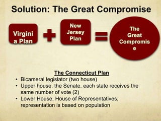Solution: The Great Compromise 
The Connecticut Plan 
• Bicameral legislator (two house) 
• Upper house, the Senate, each state receives the 
same number of vote (2) 
• Lower House, House of Representatives, 
representation is based on population 
 