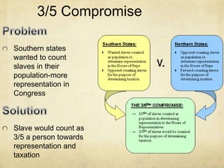 3/5 Compromise 
Southern states 
wanted to count 
slaves in their 
population-more 
representation in 
Congress 
Slave would count as 
3/5 a person towards 
representation and 
taxation 
 