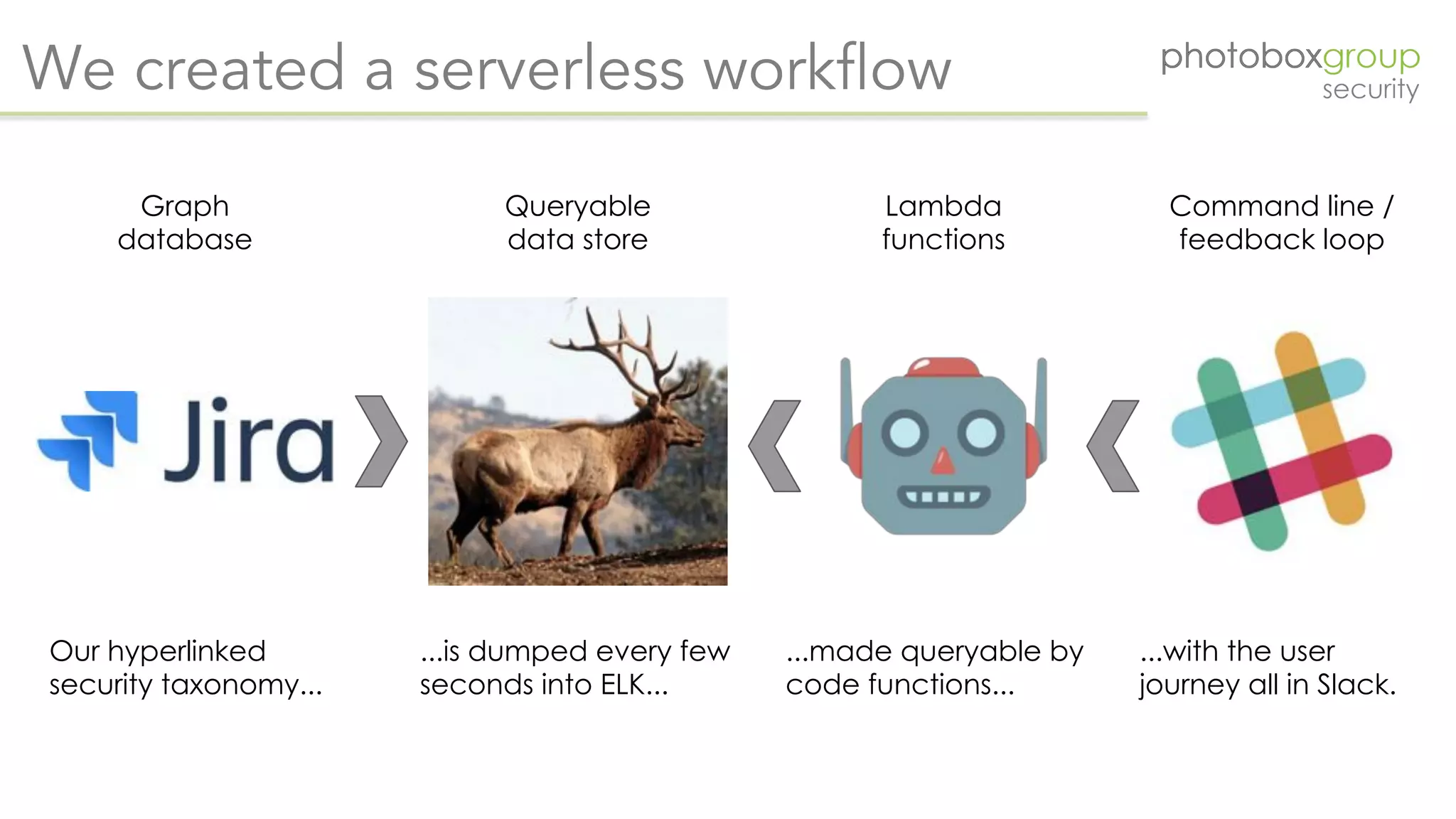 We created a serverless workflow
Graph
database
Queryable
data store
Lambda
functions
Command line /
feedback loop
Our hyperlinked
security taxonomy...
...is dumped every few
seconds into ELK...
...made queryable by
code functions...
...with the user
journey all in Slack.
 
