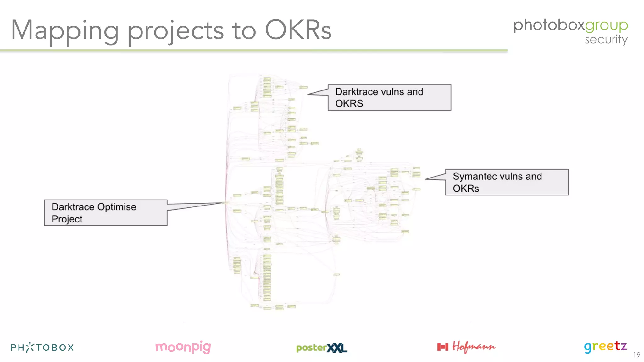 19
Mapping projects to OKRs
 
