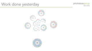 Creating a graph based security organisation - Apr 2019 (OWASP London chapter meeting)