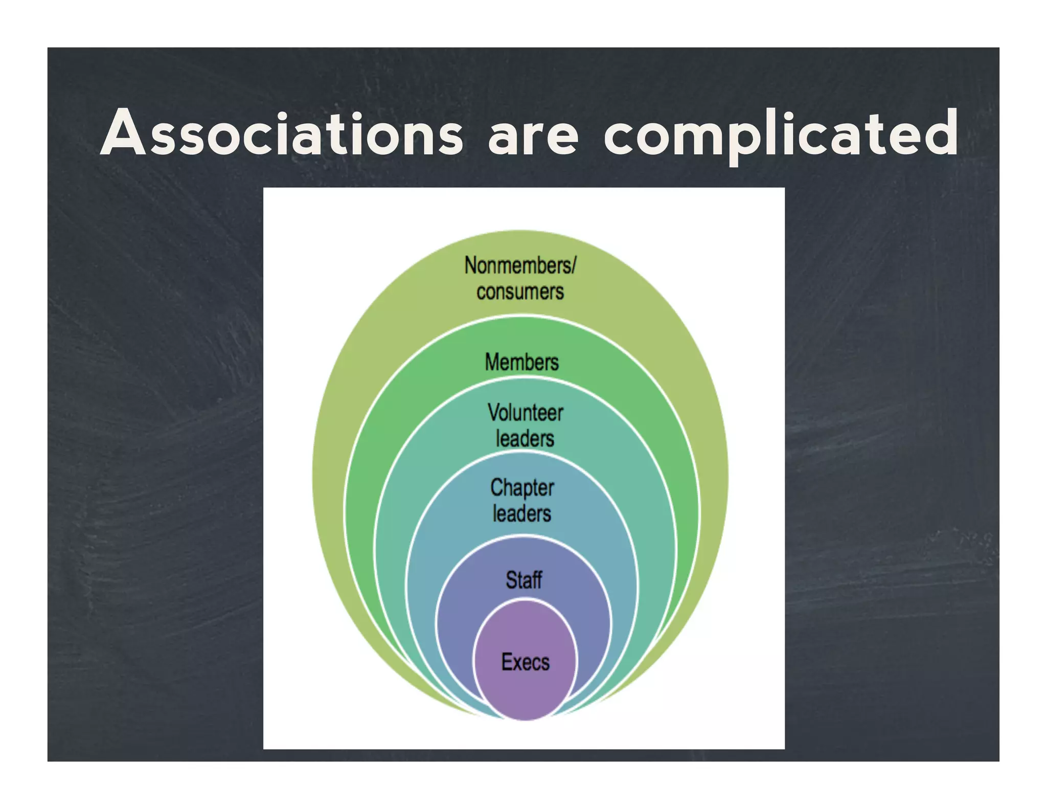 Associations are complicated
 