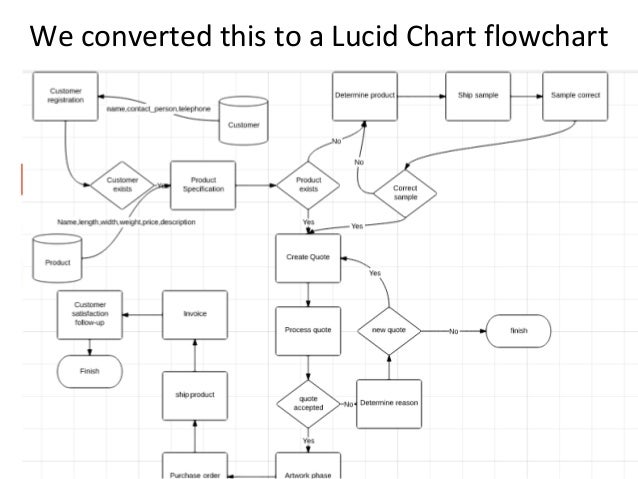 Flow Chart Creator Google Docs