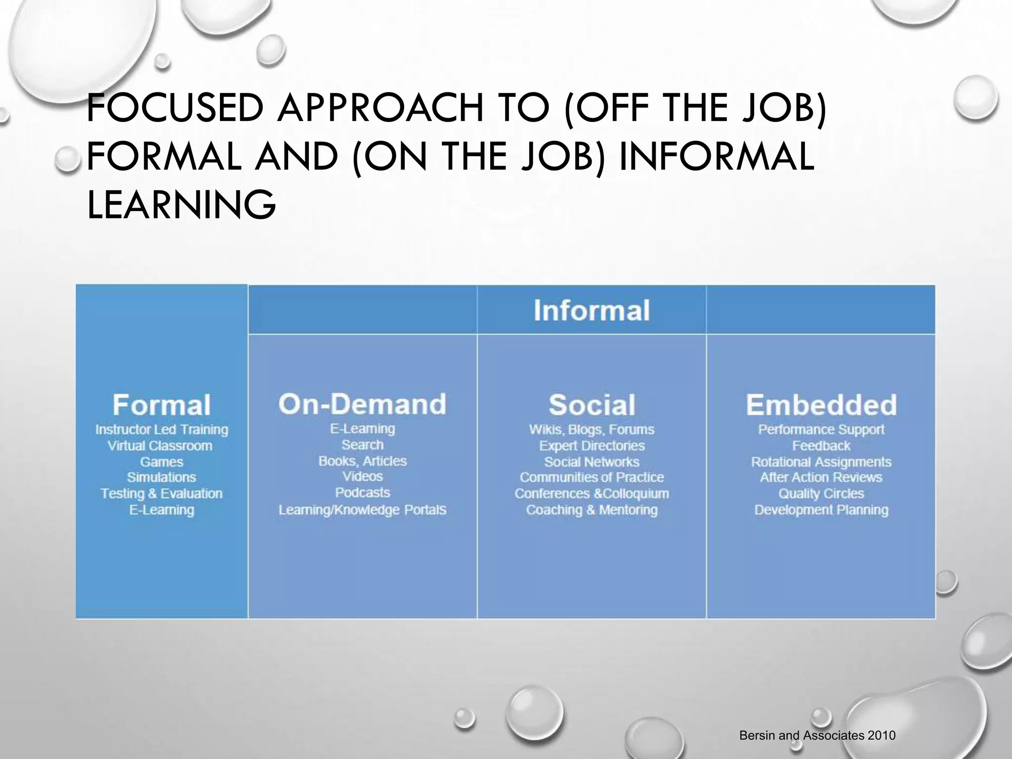FOCUSED APPROACH TO (OFF THE JOB)
FORMAL AND (ON THE JOB) INFORMAL
LEARNING
Bersin and Associates 2010
 