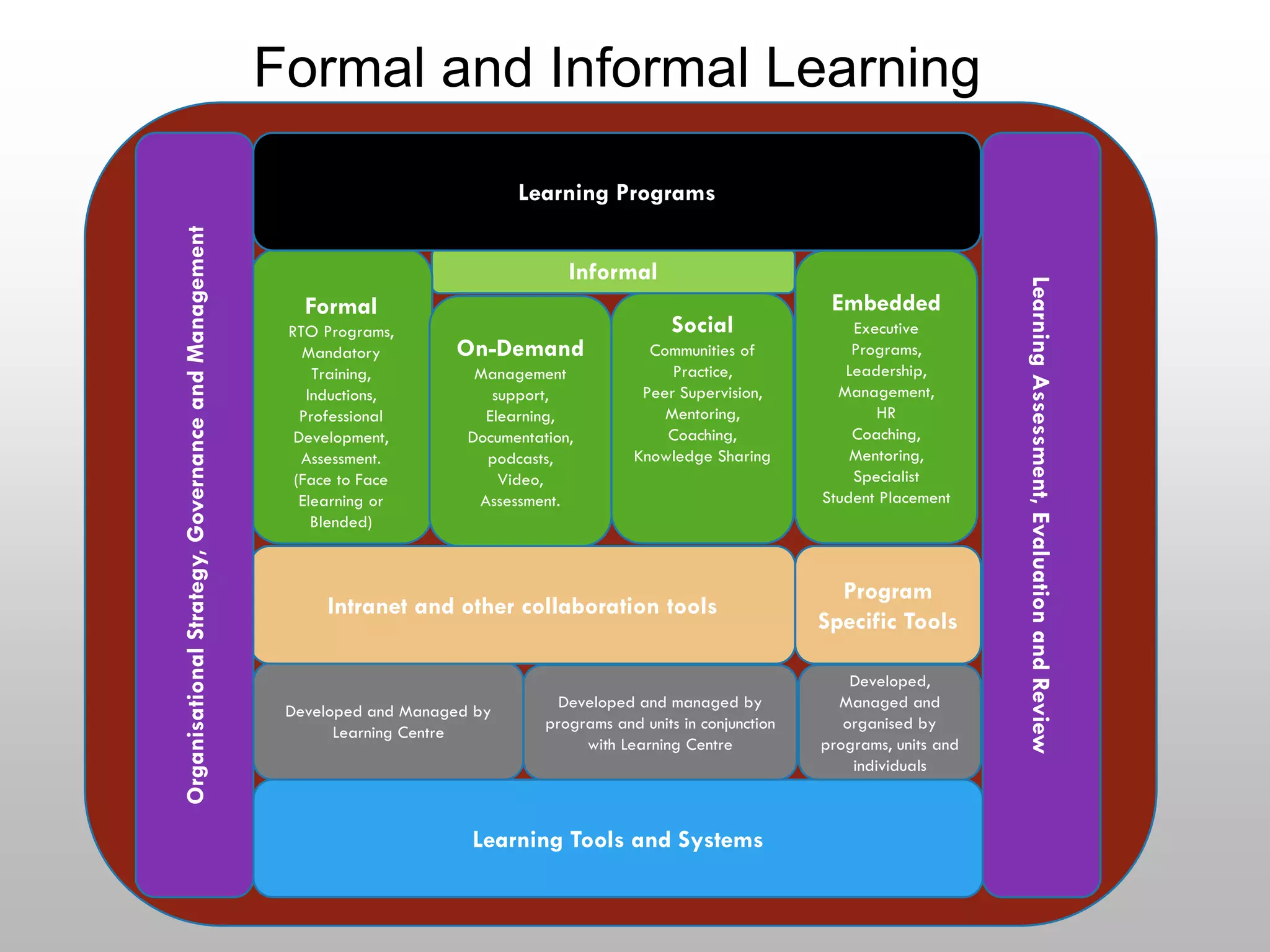 Informal
Formal
RTO Programs,
Mandatory
Training,
Inductions,
Professional
Development,
Assessment.
(Face to Face
Elearning or
Blended)
On-Demand
Management
support,
Elearning,
Documentation,
podcasts,
Video,
Assessment.
Social
Communities of
Practice,
Peer Supervision,
Mentoring,
Coaching,
Knowledge Sharing
Embedded
Executive
Programs,
Leadership,
Management,
HR
Coaching,
Mentoring,
Specialist
Student Placement
Developed and Managed by
Learning Centre
Learning Tools and Systems
Intranet and other collaboration tools
Developed and managed by
programs and units in conjunction
with Learning Centre
Developed,
Managed and
organised by
programs, units and
individuals
Program
Specific Tools
Formal and Informal Learning
OrganisationalStrategy,GovernanceandManagement Learning Programs
LearningAssessment,EvaluationandReview
 