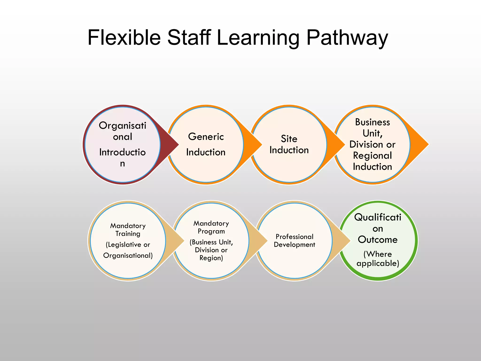 Flexible Staff Learning Pathway
Business
Unit,
Division or
Regional
Induction
Site
Induction
Generic
Induction
Organisati
onal
Introductio
n
Qualificati
on
Outcome
(Where
applicable)
Professional
Development
Mandatory
Program
(Business Unit,
Division or
Region)
Mandatory
Training
(Legislative or
Organisational)
 