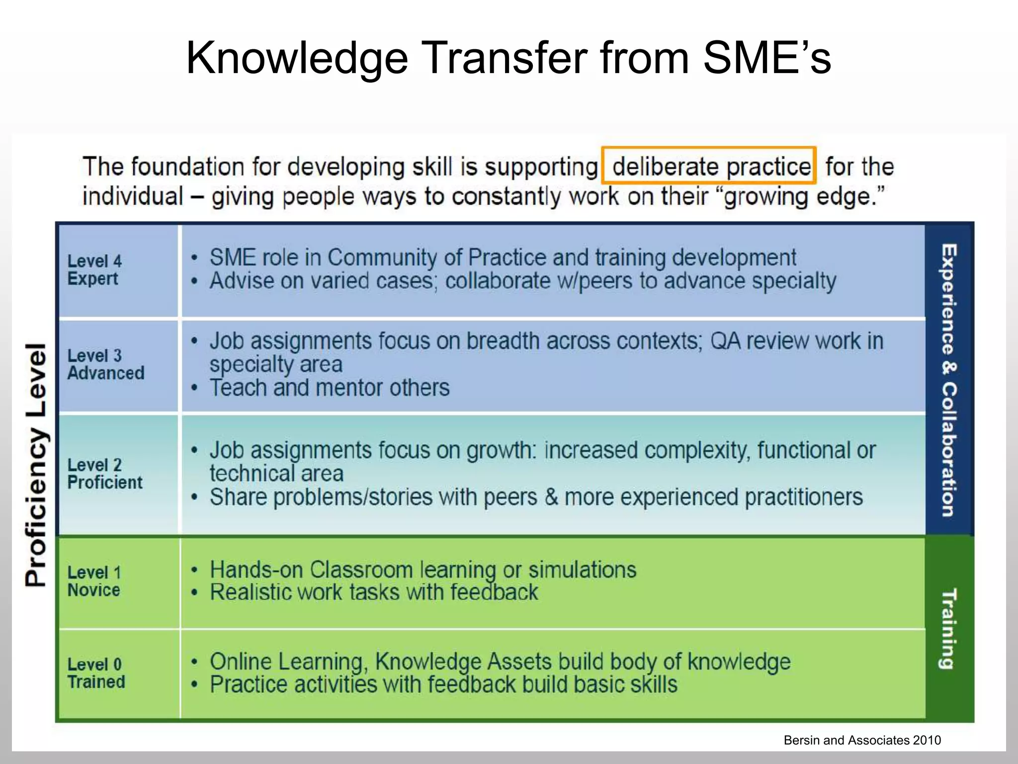 KNOWLEDGE TRANSFER
Bersin and Associates 2010
Knowledge Transfer from SME’s
 